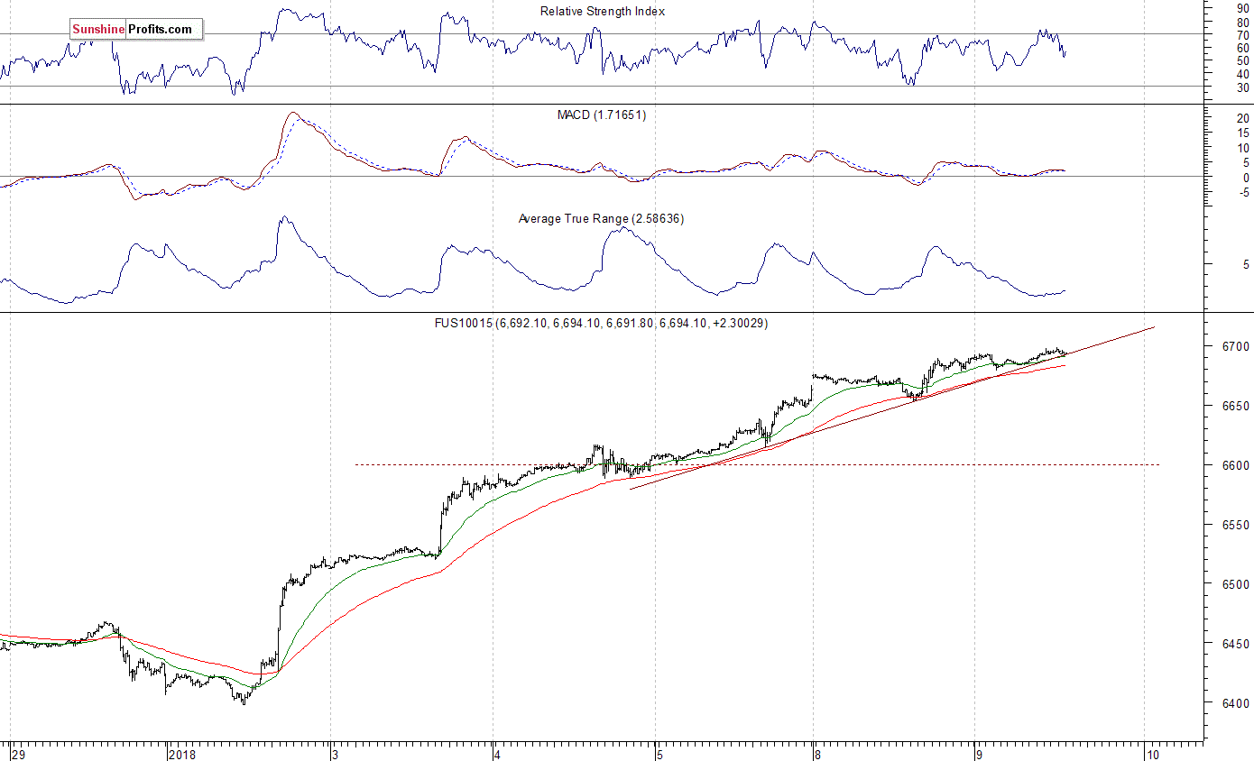 Nasdaq100 futures contract - Nasdaq 100 index chart - NDX