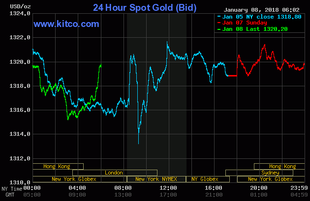 Gold prices over the last three days