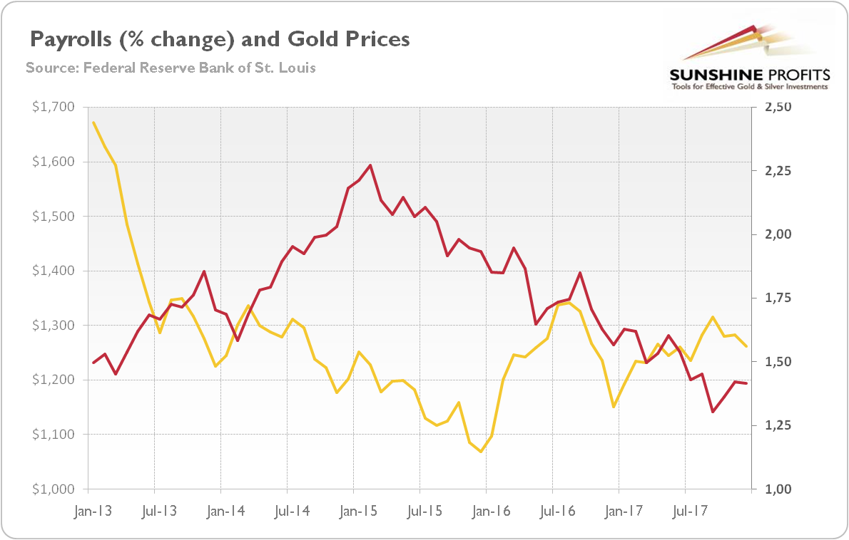 Total nonfarm payrolls and gold price
