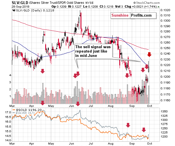 iShares Silver Trust/ GLD SPDR Gold Shares