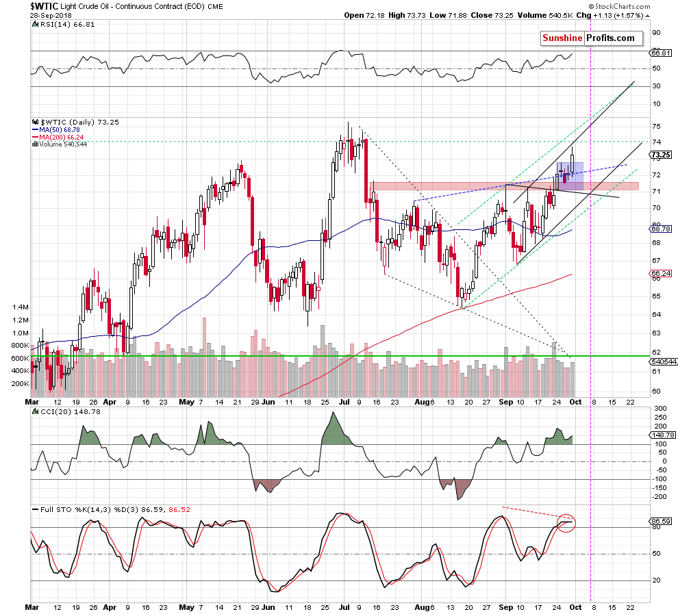 Light Crude Oil - Continuous Contract Daily