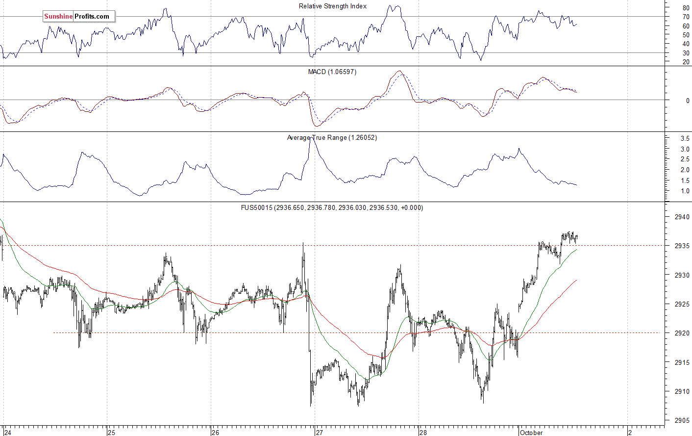 S&P 500 futures contract - S&P 500 index chart