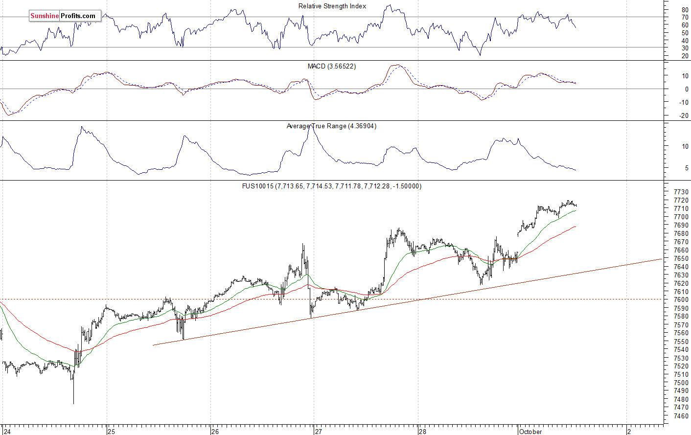 Nasdaq 100 futures contract - Nasdaq 100 index chart