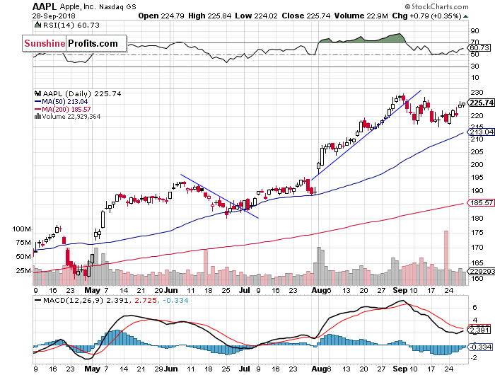 Daily Apple, Inc. chart - AAPL