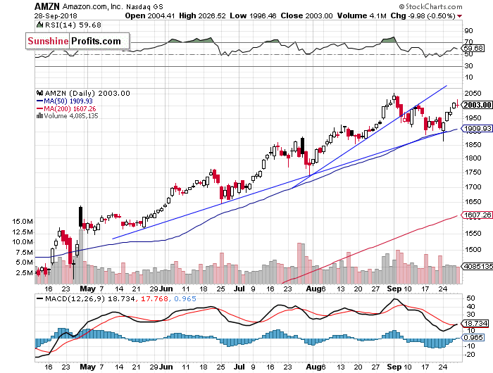 Daily Amazon.com, Inc. chart - AMZN