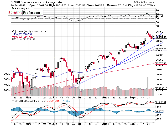 Daily DJIA index chart - DJIA, Blue-Chip Index