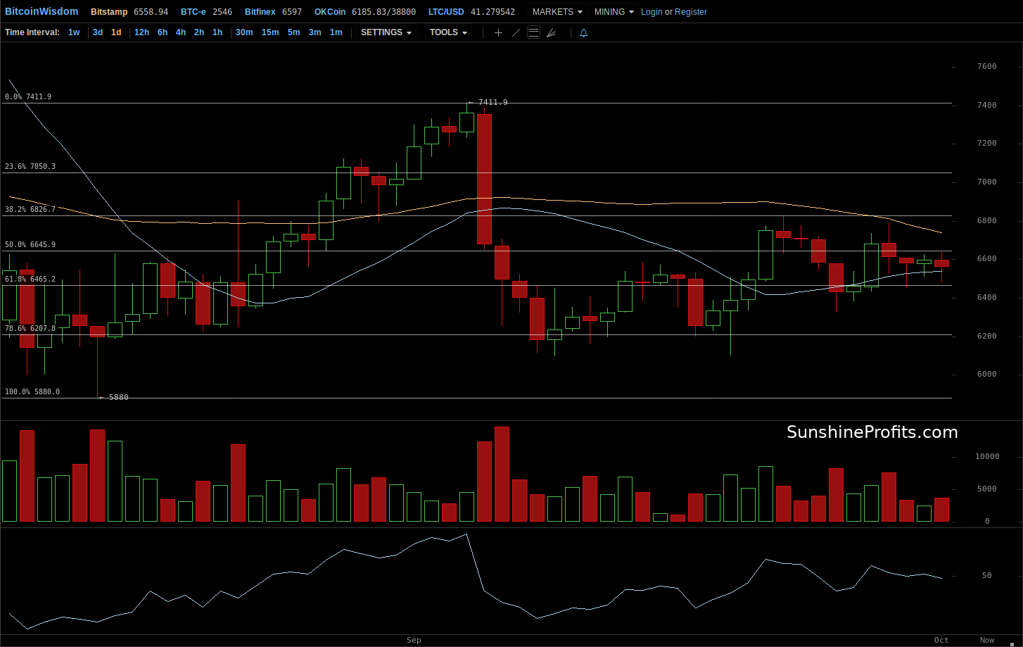 Bitcoin chart BitStamp