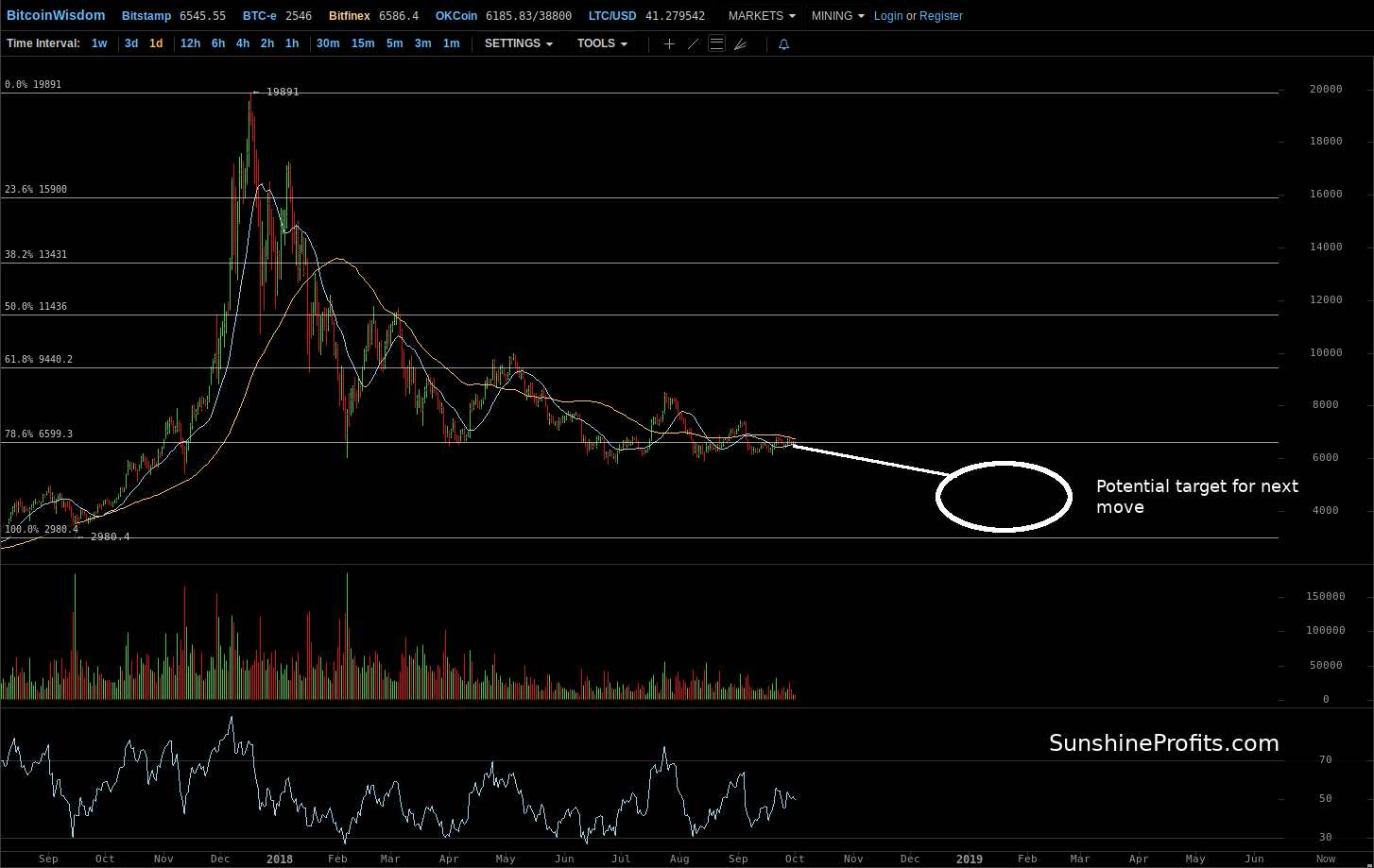 Bitcoin chart Bitfinex