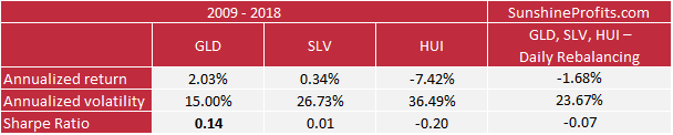 Gold silver performance