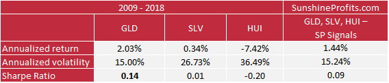 Gold silver performance