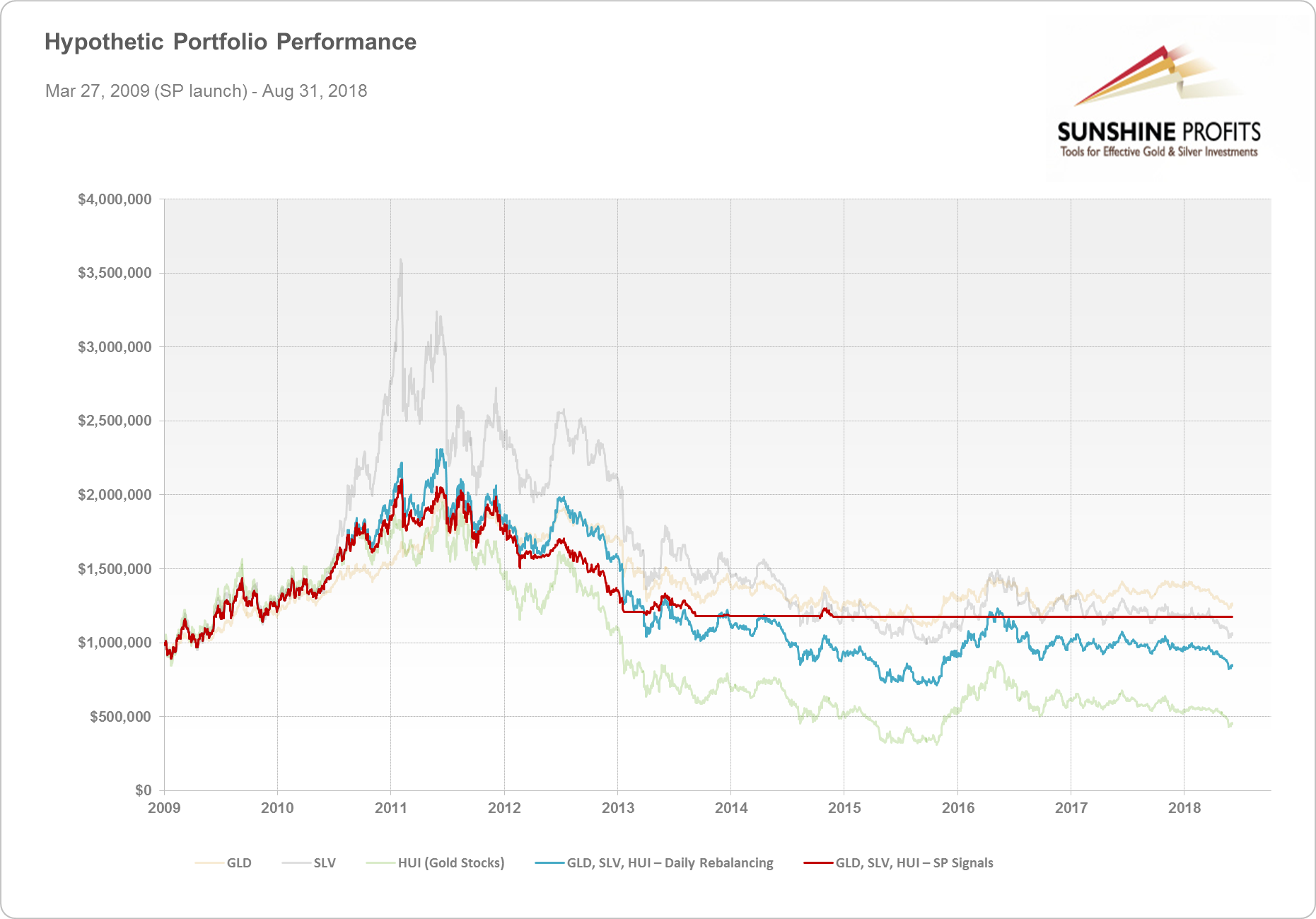 Gold silver performance