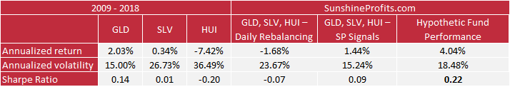 Gold silver performance