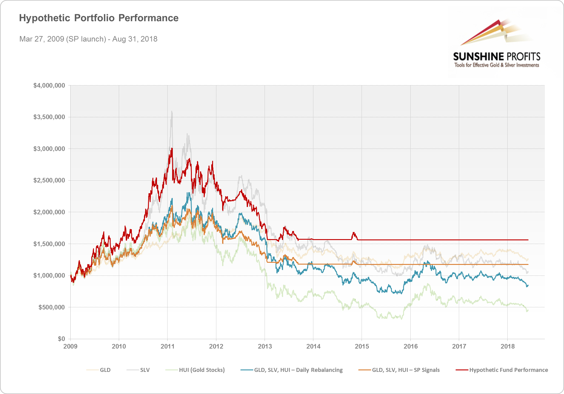 Gold silver performance