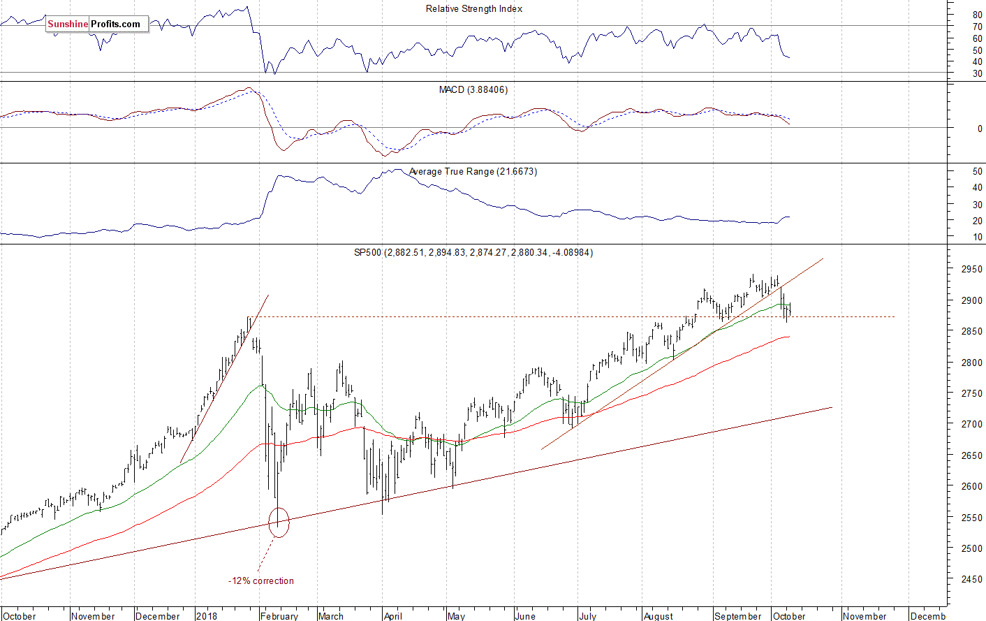 Daily S&P 500 index chart - SPX, Large Cap Index