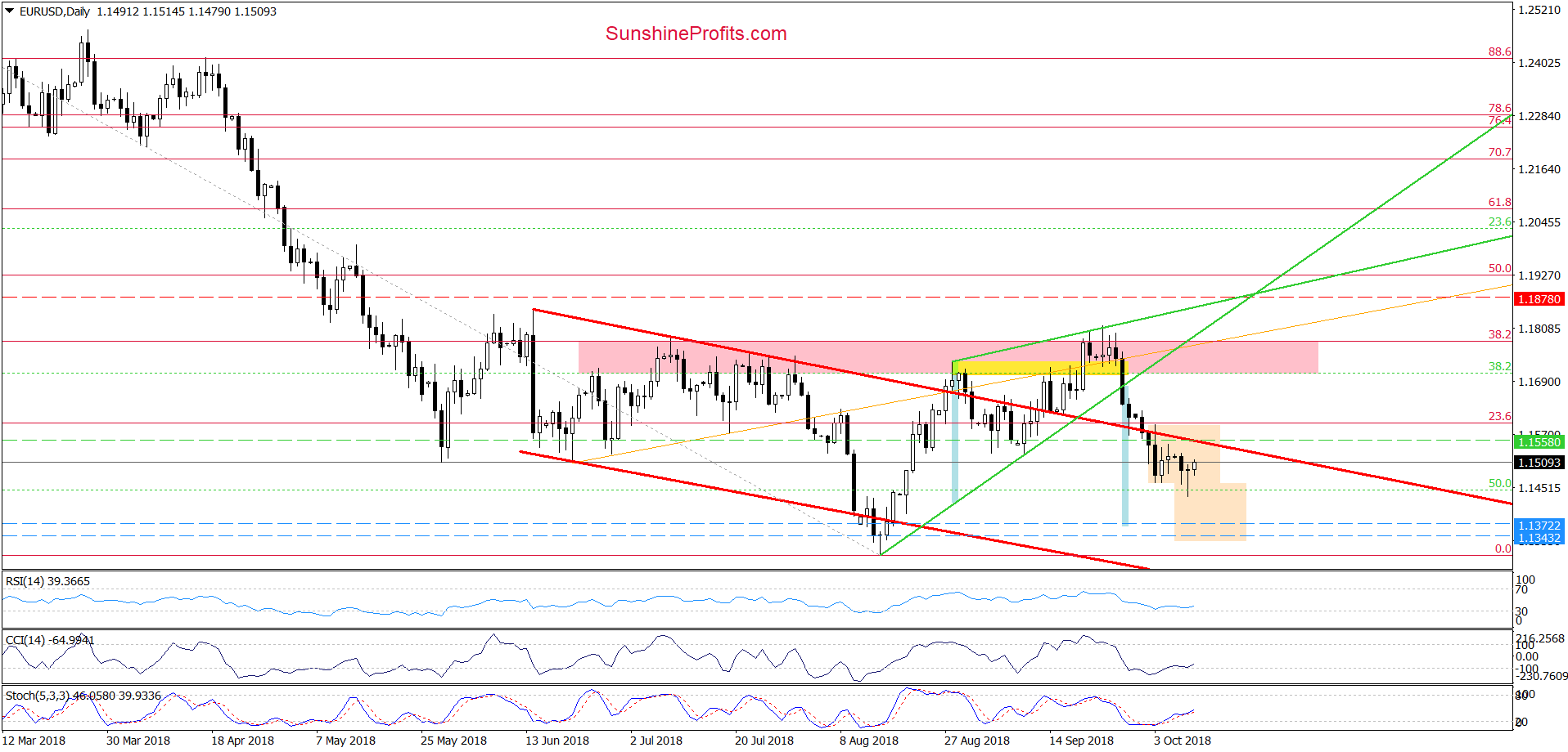 EUR/USD - daily chart