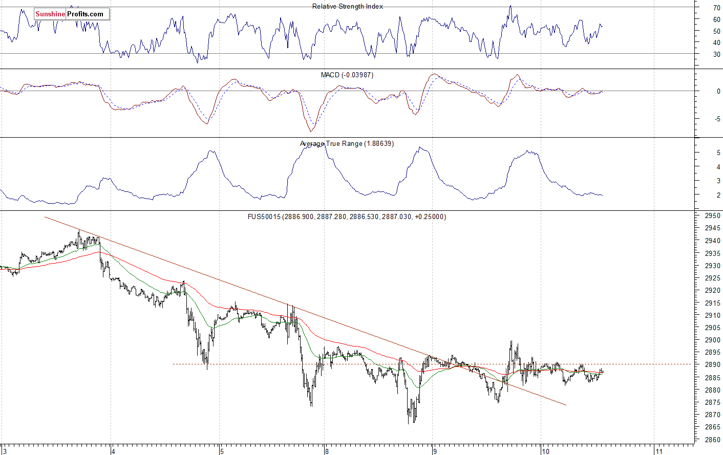 S&P 500 futures contract - S&P 500 index chart