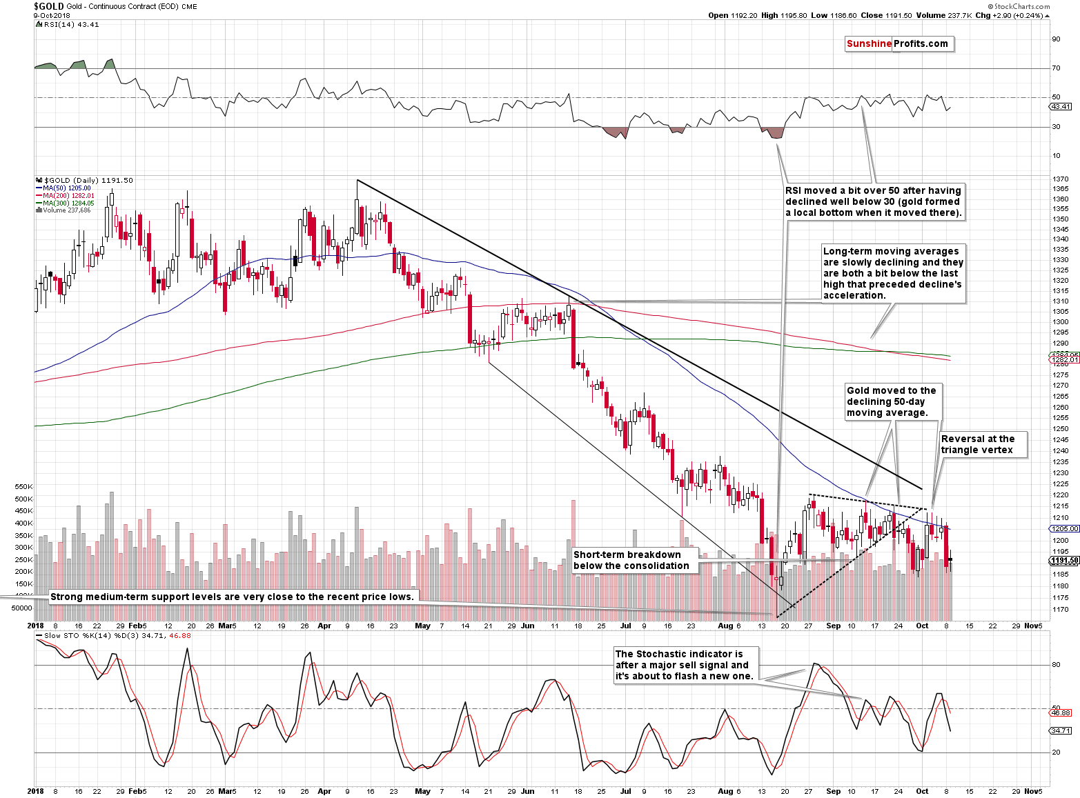Gold - Continuous Contract