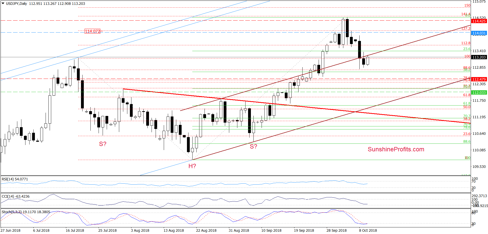 USD/JPY - daily chart