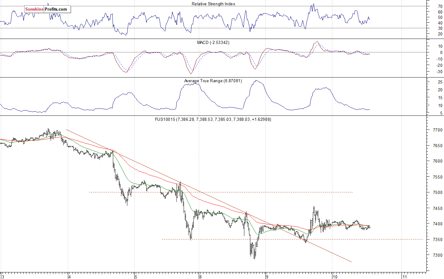 Nasdaq 100 futures contract - Nasdaq 100 index chart