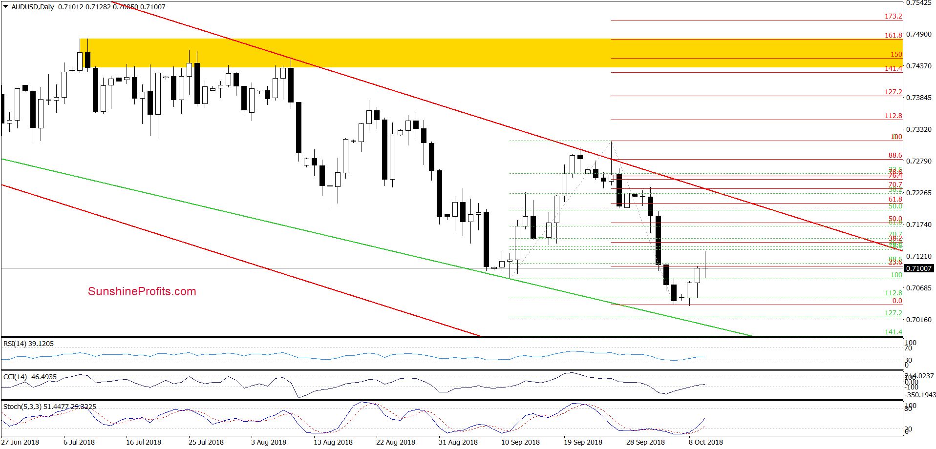 AUD/USD - daily chart