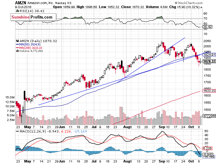 Daily Amazon.com, Inc. chart - AMZN