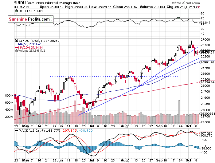 Daily DJIA index chart - DJIA, Blue-Chip Index