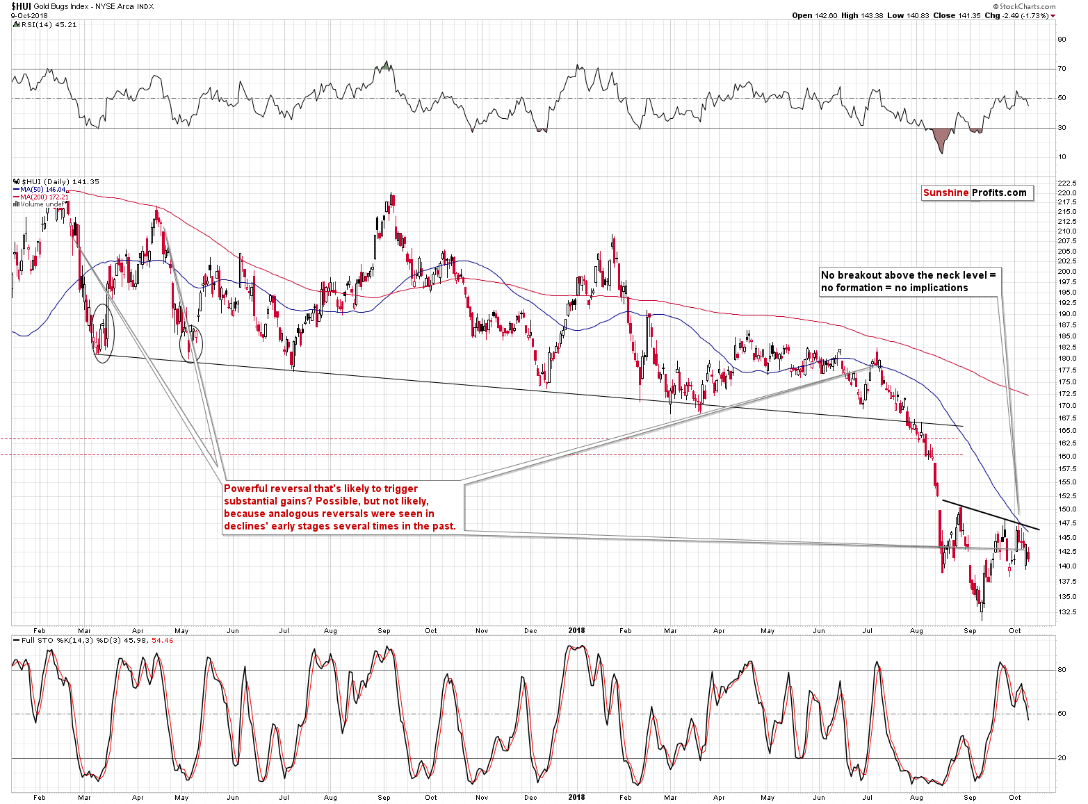Gold Bugs Index
