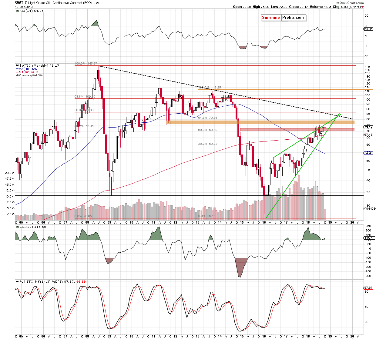 Light Crude Oil - Continuous Contract Monthly