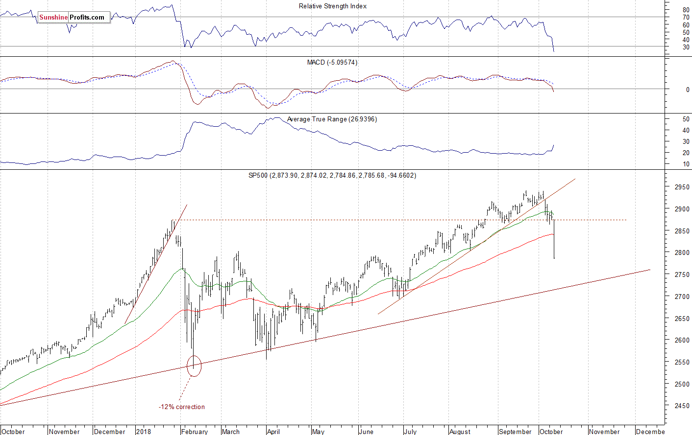 Daily S&P 500 index chart - SPX, Large Cap Index