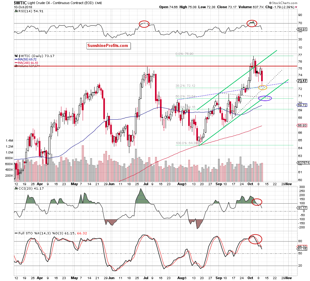 Light Crude Oil - Continuous Contract Daily