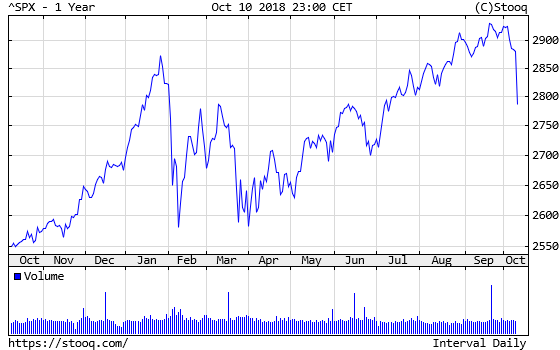 S&P500 over the last twelve months