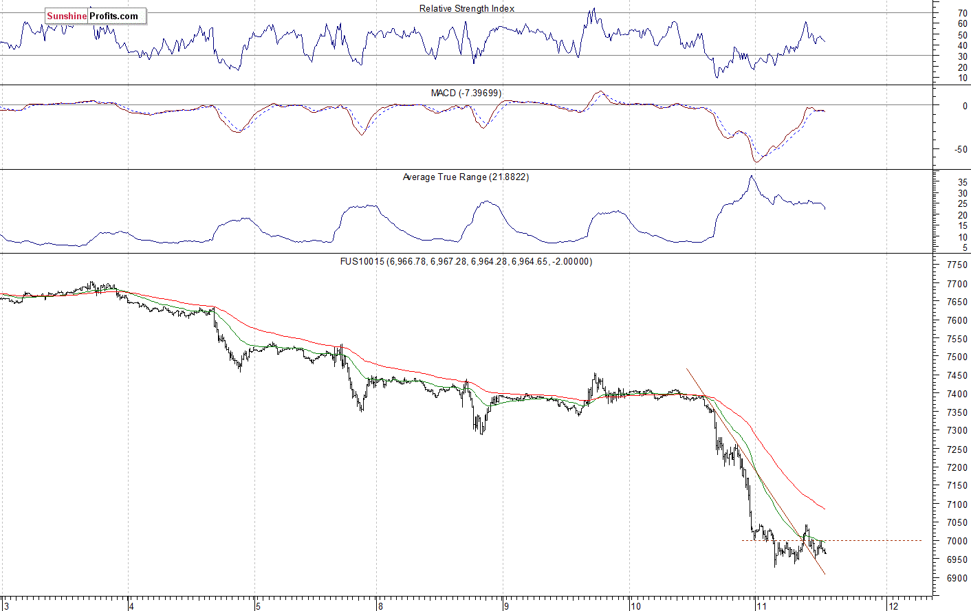 S&P 500 futures contract - S&P 500 index chart