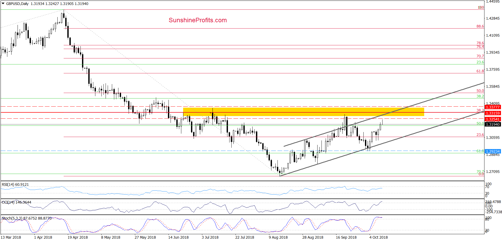 GBP/USD - daily chart