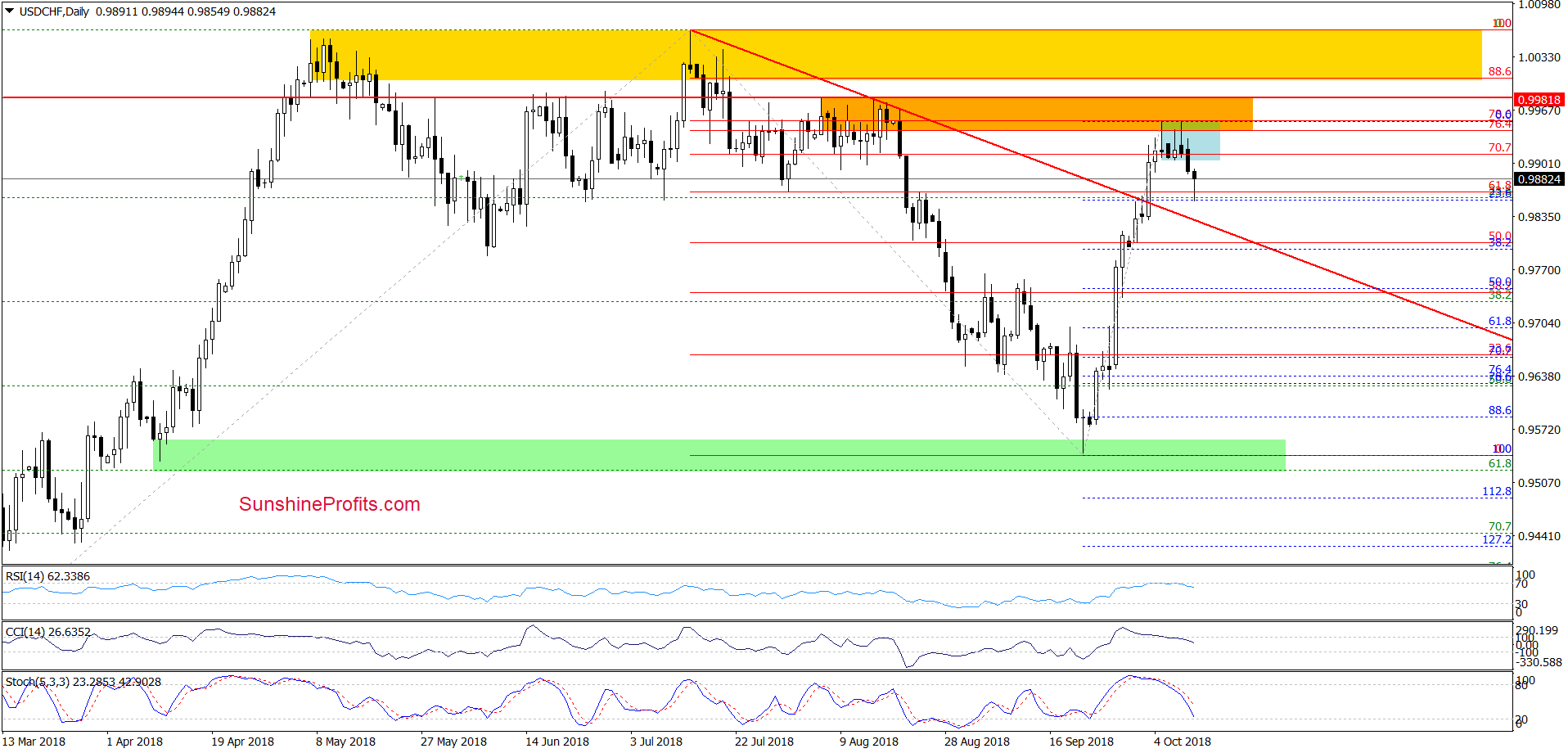 USD/CHF - daily chart