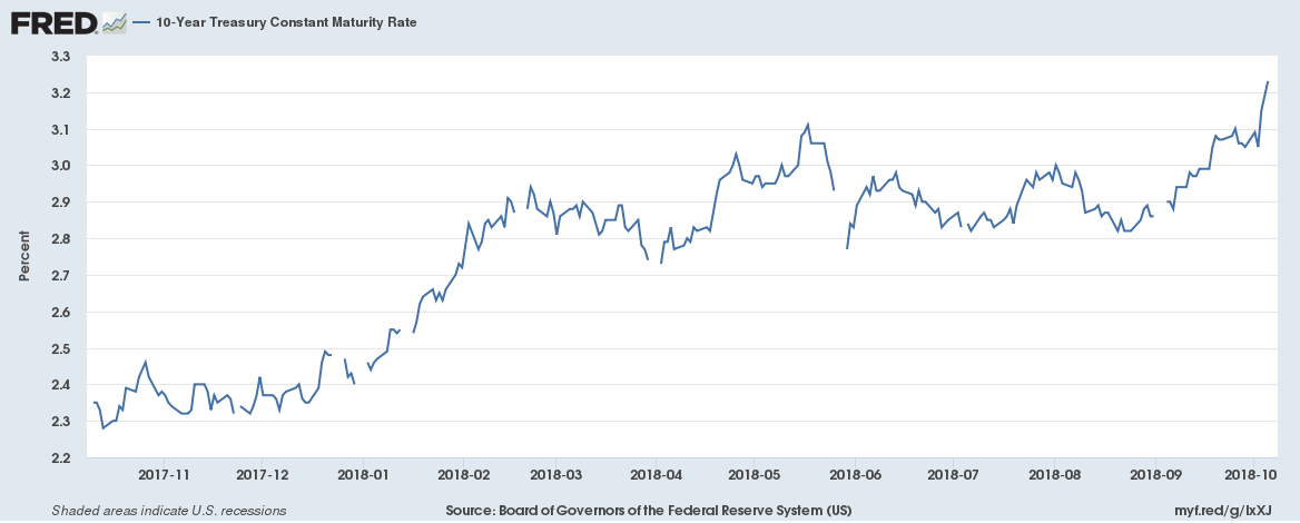 10-Year US Treasury Yield over the last twelve months