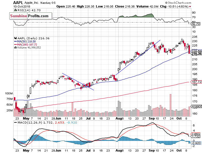 Daily Apple, Inc. chart - AAPL