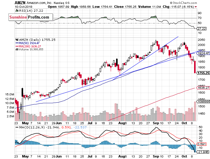 Daily Amazon.com, Inc. chart - AMZN