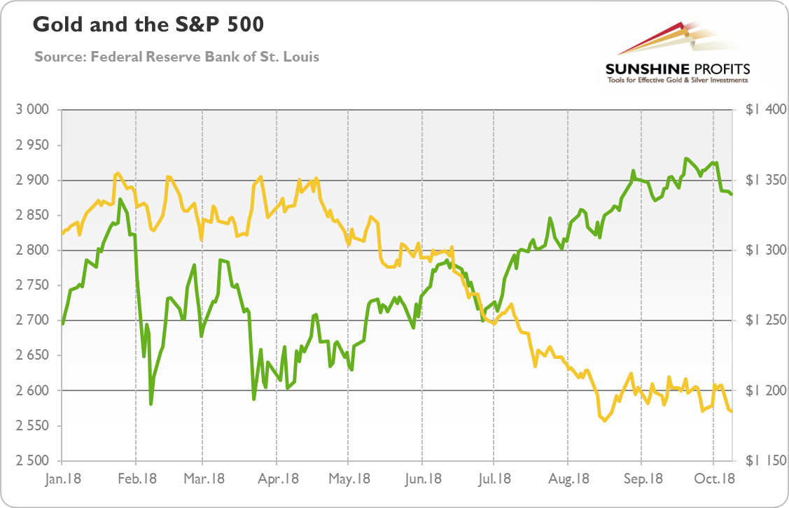 Gold prices (yellow line, right axis) and the S&P500 Index (green line, left axis) in 2018
