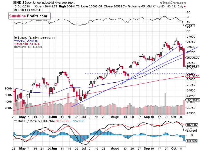 Daily DJIA index chart - DJIA, Blue-Chip Index