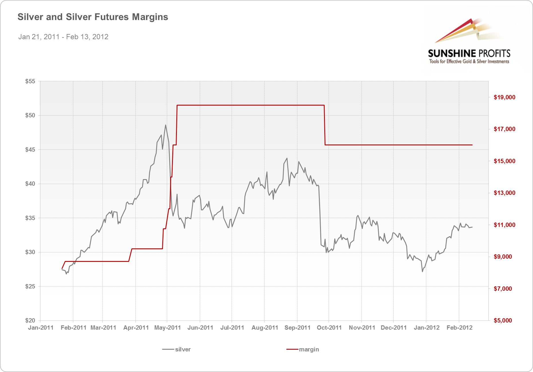 Gold margin