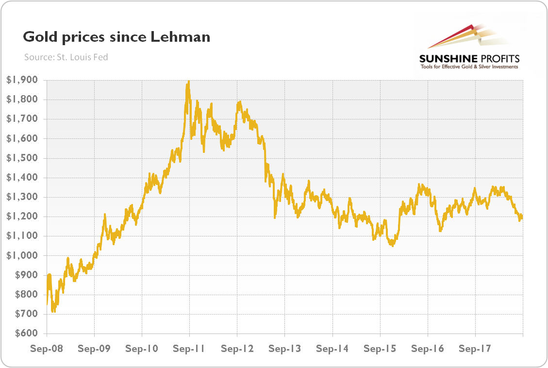 Gold prices (London P.M. Fix, in $) since the Lehman Brothers’ bankruptcy