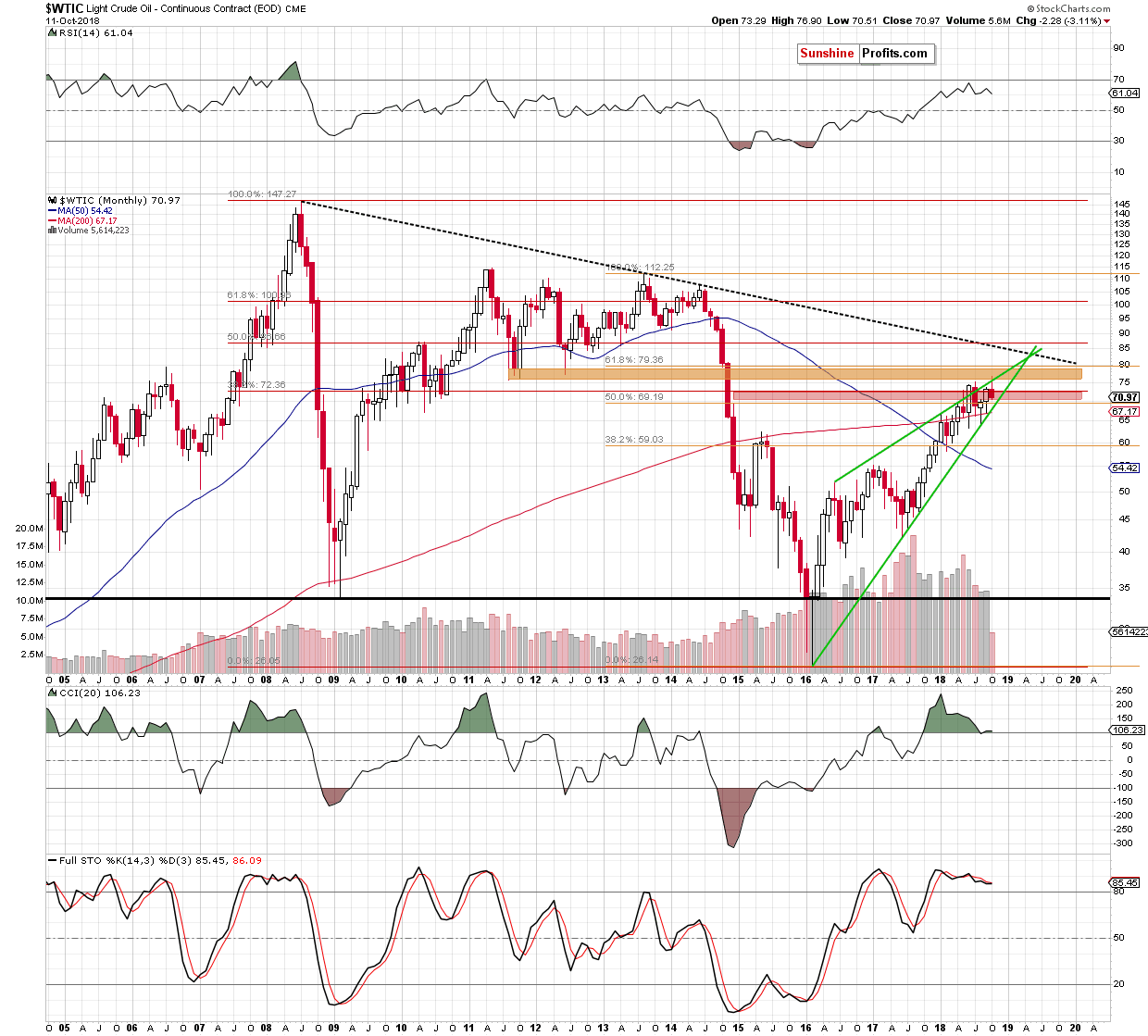 Light Crude Oil - Continuous Contract Monthly