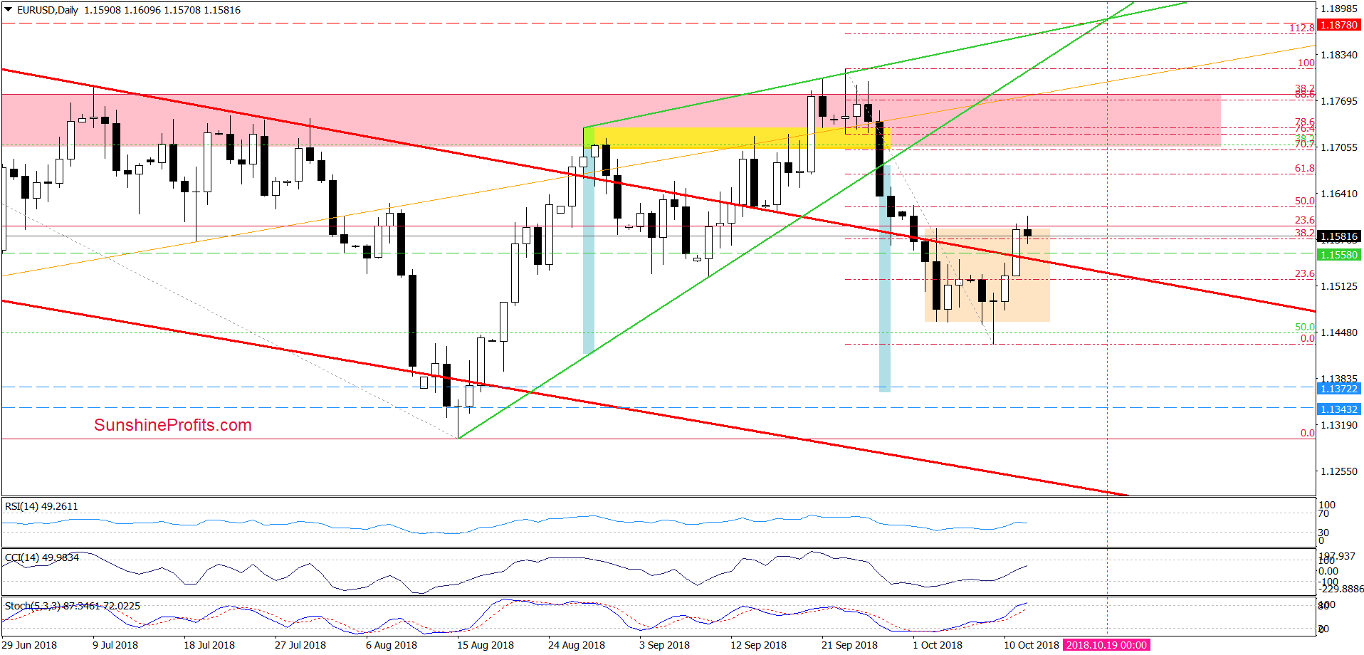 EUR/USD - daily chart