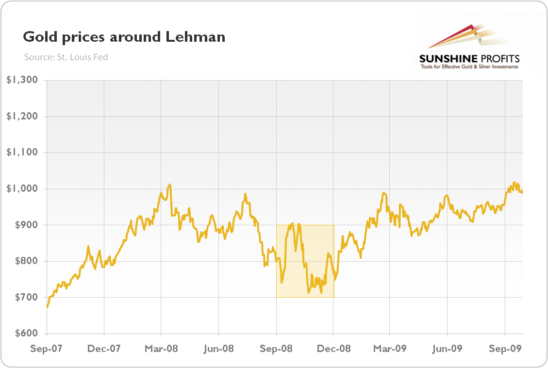 Gold prices (London P.M. Fix, in $) around the Lehman Brothers’ bankruptcy (from September 2007 to September 2009)