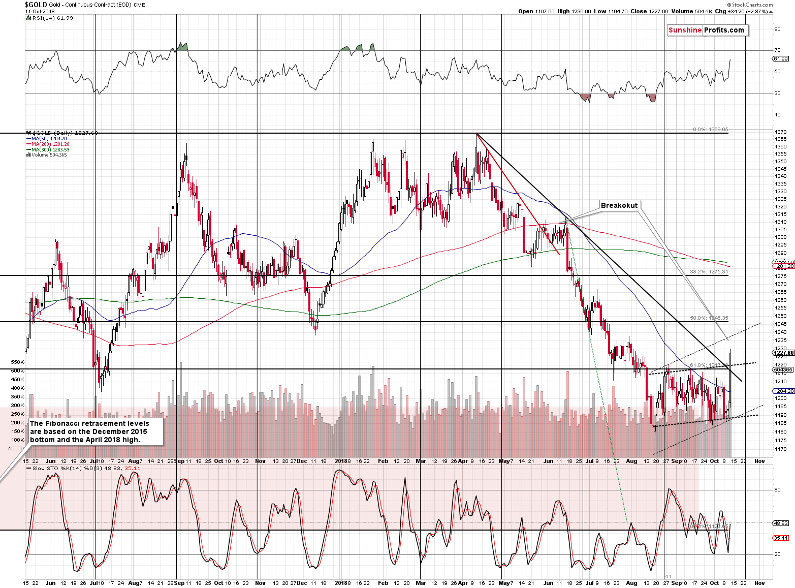 Gold - Continuous Contract