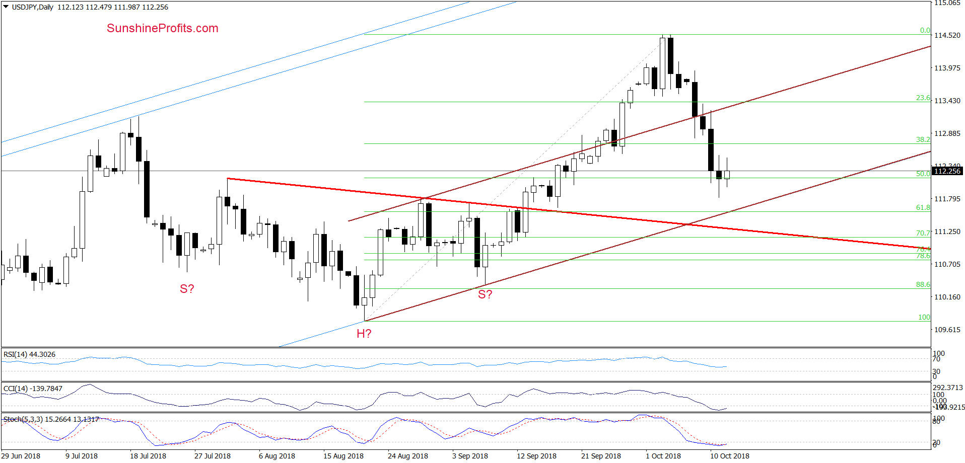 USD/JPY - daily chart