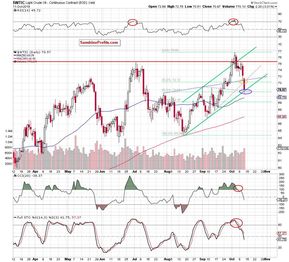 Light Crude Oil - Continuous Contract Daily