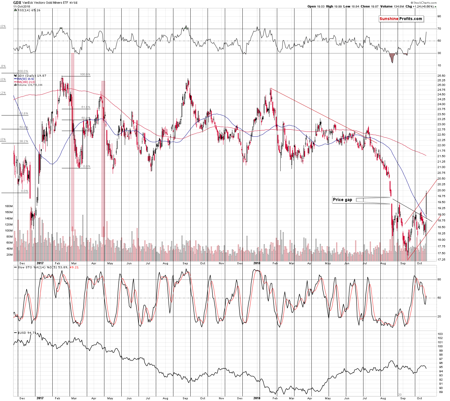 VanEck Vectors Gold Miners ETF