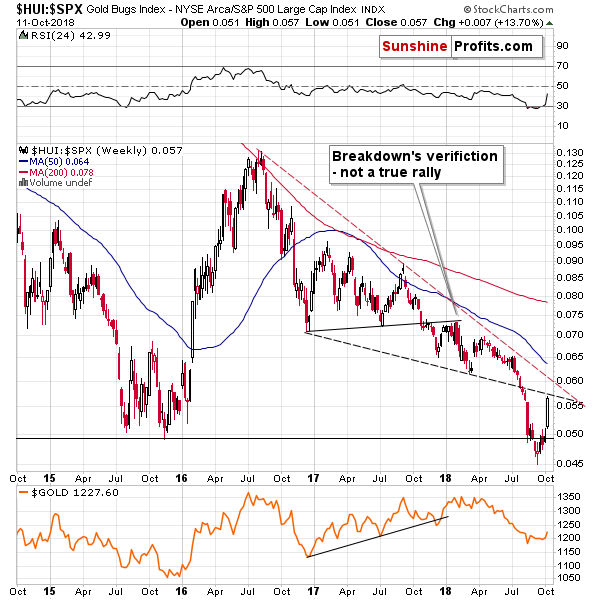 Gold Bugs Index/ S&P 500 Large Cap Index