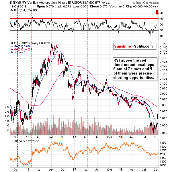 VanEck Vectors Gold Miners ETF/ SPDR S&P 500 ETF